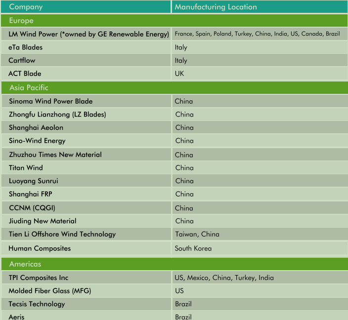 Brazil Windpower 2020 - Global Wind Energy Council