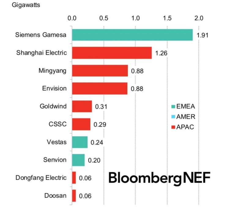 Top 10 Wind Turbine Manufactures 2020 FTW